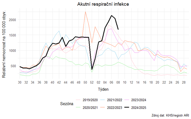 Informace k aktuálnímu výskytu akutních respiračních onemocnění v Ústeckém kraji 8. týden 2025 1 Obrazek1 3