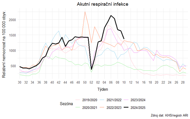 Informace k aktuálnímu výskytu akutních respiračních onemocnění v Ústeckém kraji 10. týden 2025 1 sddfnhh