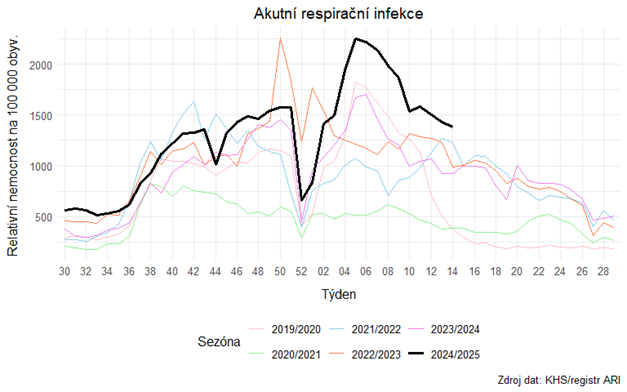 Informace k aktuálnímu výskytu akutních respiračních onemocnění v Ústeckém kraji 14. týden 2025 1 Obrazek5
