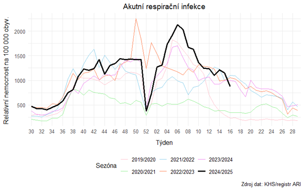 Informace k aktuálnímu výskytu akutních respiračních onemocnění v Ústeckém kraji 16. týden 2025 1 dsvdsvdvsd