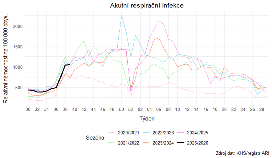 Informace k aktuálnímu výskytu akutních respiračních onemocnění v Ústeckém kraji 39. týden 2025 1 image