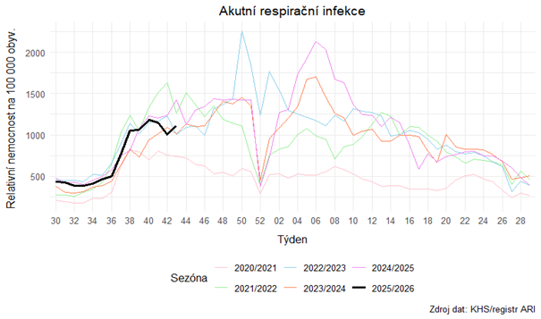 Informace k aktuálnímu výskytu akutních respiračních onemocnění v Ústeckém kraji 43. týden 2025 1 Obrazek1 1