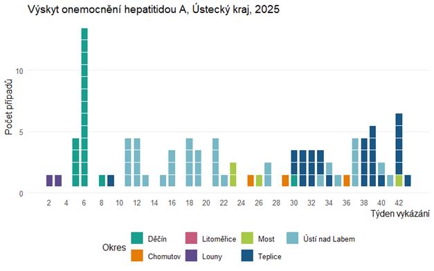 Informace k aktuálnímu výskytu hepatitidy A v Ústeckém kraji 43. týden 2025 1 image 1