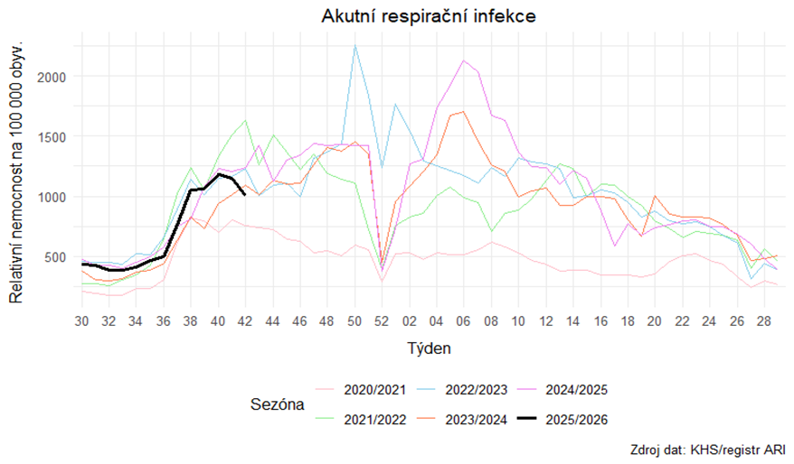 Informace k aktuálnímu výskytu akutních respiračních onemocnění v Ústeckém kraji 42. týden 2025 1 image 1