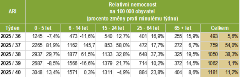 Epidemiologická situace v Ústeckém kraji v měsíci září 2025 1 image 2