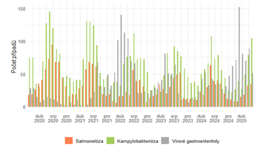 Epidemiologická situace v Ústeckém kraji v měsíci září 2025 3 image 4