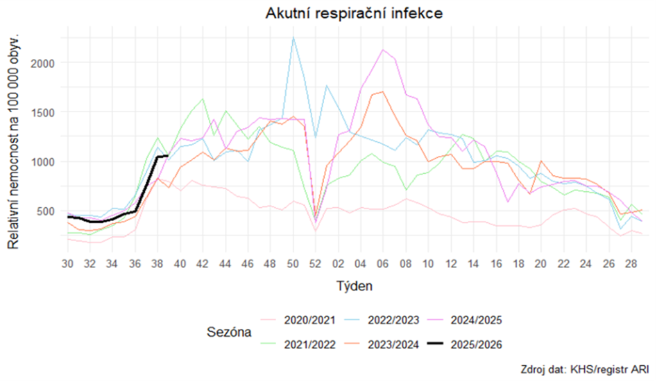 Epidemiologická situace v Ústeckém kraji v měsíci září 2025 2 image 5