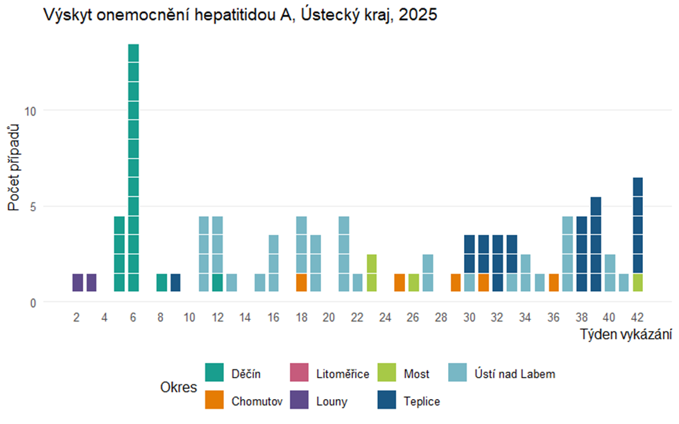Informace k aktuálnímu výskytu hepatitidy A v Ústeckém kraji 42. týden 2025 1 image 6