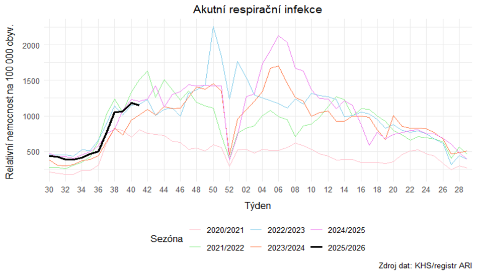 Informace k aktuálnímu výskytu akutních respiračních onemocnění v Ústeckém kraji 41. týden 2025 1 image