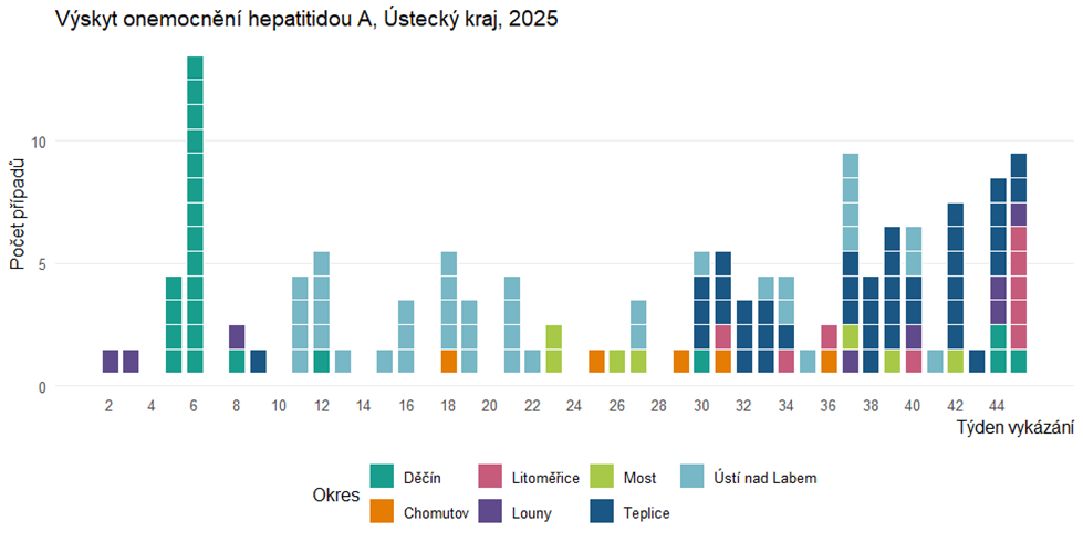 Informace k aktuálnímu výskytu hepatitidy A v Ústeckém kraji 45. týden 2025 1 image 2