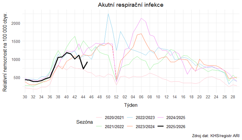 Informace k aktuálnímu výskytu akutních respiračních onemocnění v Ústeckém kraji 45. týden 2025 1 image 3