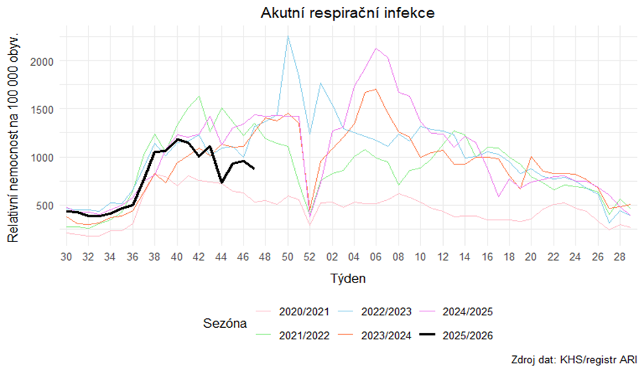 Informace k aktuálnímu výskytu akutních respiračních onemocnění v Ústeckém kraji 47. týden 2025 1 image 6