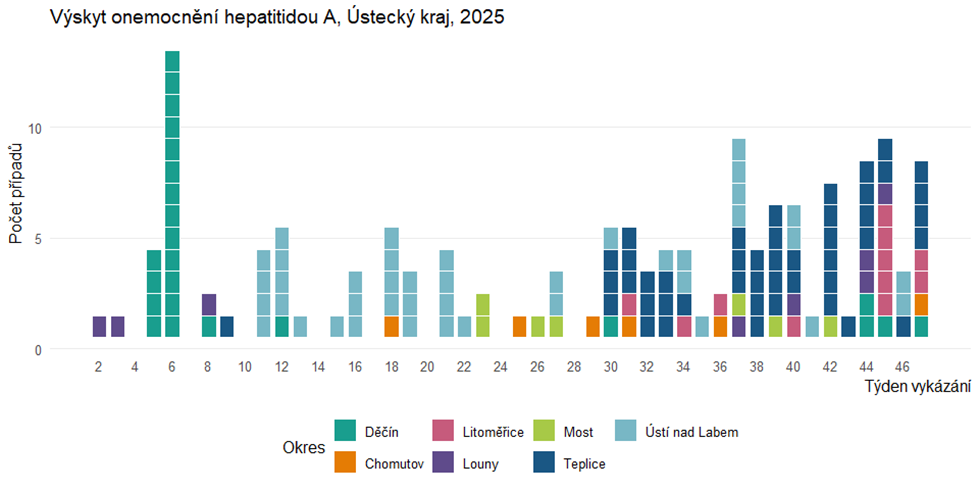 Informace k aktuálnímu výskytu hepatitidy A v Ústeckém kraji 47. týden 2025 1 image 7