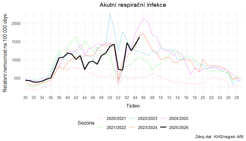 Informace k aktuálnímu výskytu akutních respiračních onemocnění v Ústeckém kraji 5. týden 2026 1 image