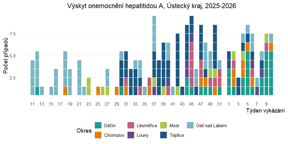 Informace k aktuálnímu výskytu hepatitidy A v Ústeckém kraji 10. týden 2026 1 image 2