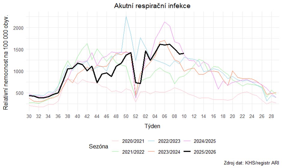Informace k aktuálnímu výskytu akutních respiračních onemocnění v Ústeckém kraji 10. týden 2026 1 image 3
