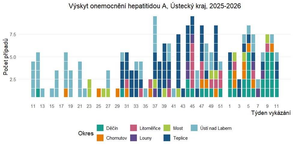Informace k aktuálnímu výskytu hepatitidy A v Ústeckém kraji 11. týden 2026 1 image 4