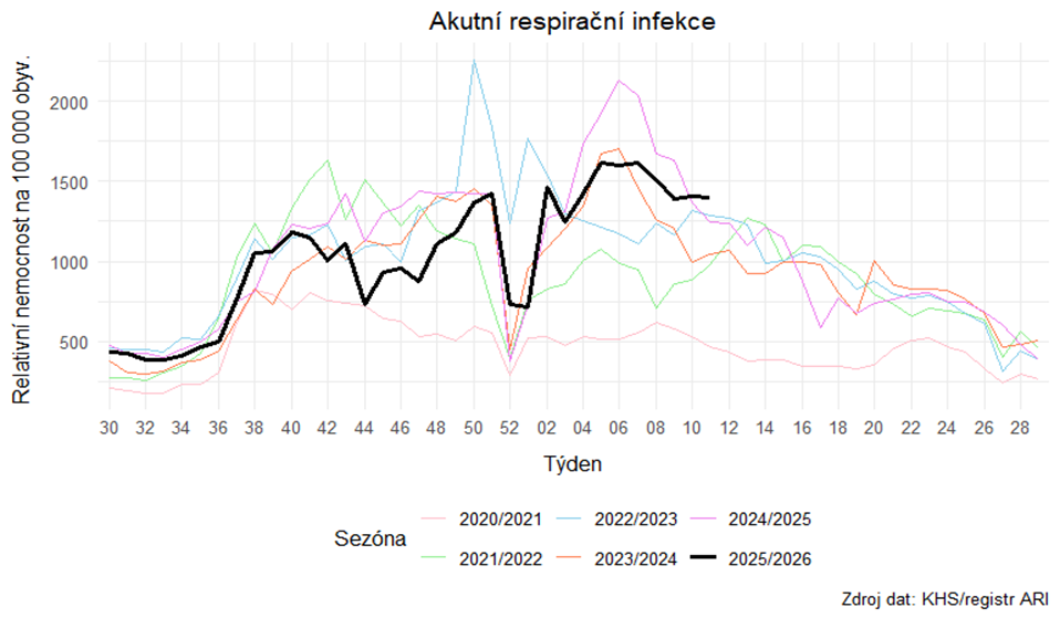Informace k aktuálnímu výskytu akutních respiračních onemocnění v Ústeckém kraji 11. týden 2026 1 image 5