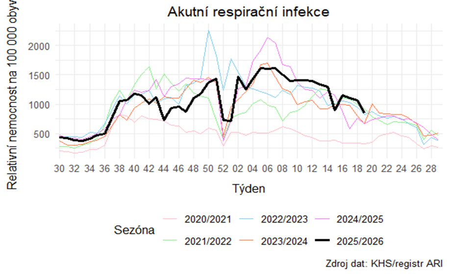 Informace k aktuálnímu výskytu akutních respiračních onemocnění v Ústeckém kraji 19. týden 2026 1 image 1