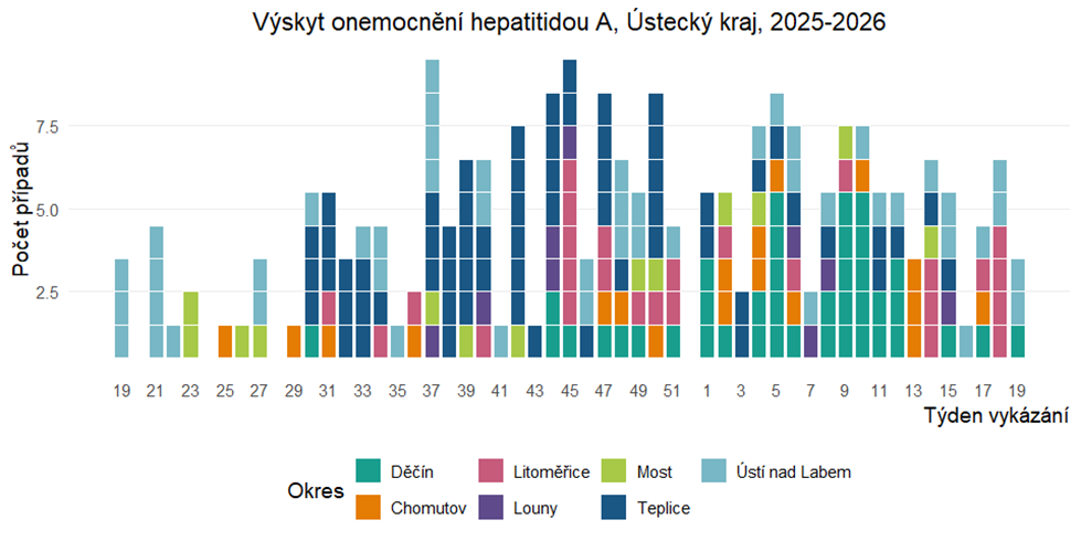 Informace k aktuálnímu výskytu hepatitidy A v Ústeckém kraji 19. týden 2026 1 image