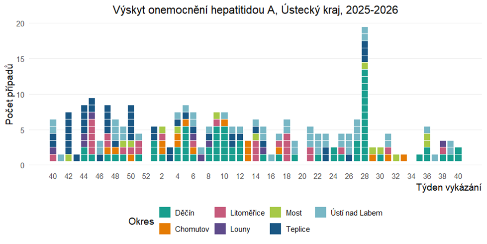 Informace k aktuálnímu výskytu hepatitidy A v Ústeckém kraji 40. týden 1 image